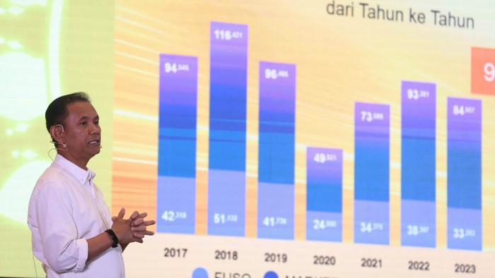 Market share Mitsubishi Fuso ditargetkan menjadi 41% atau tumbuh sebesar 1,8% dengan total unit 34.850 di tahun 2024. Hal itu disampaikan dalam paparan di Jakarta.