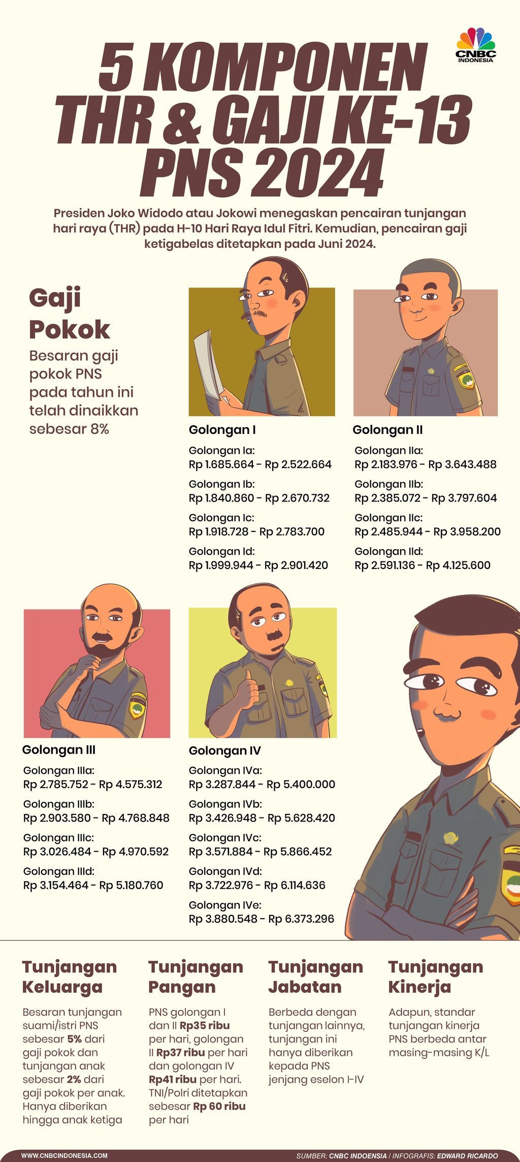 Infografis, 5 Komponen THR & Gaji Ke-13 PNS 2024