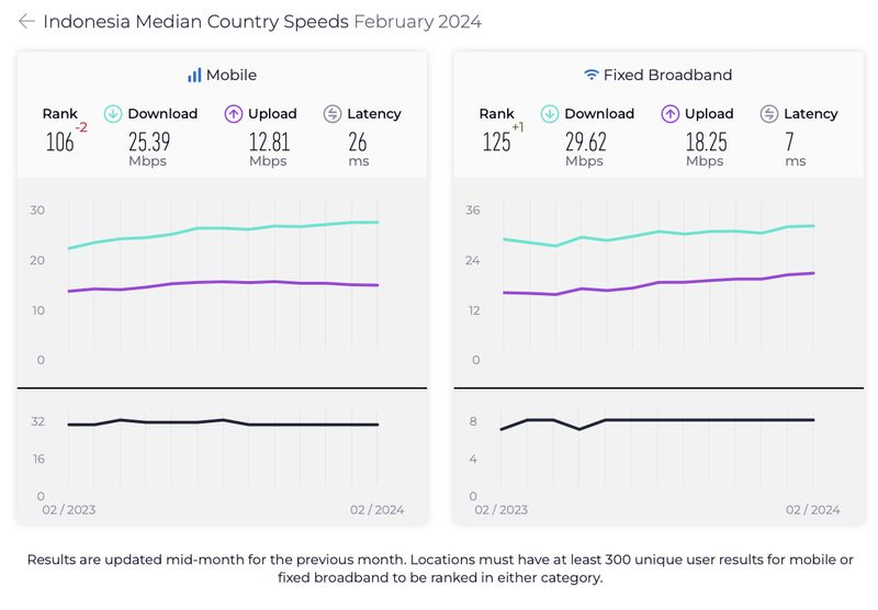 Kecepatan internet Indonesia pada Februari 2024.