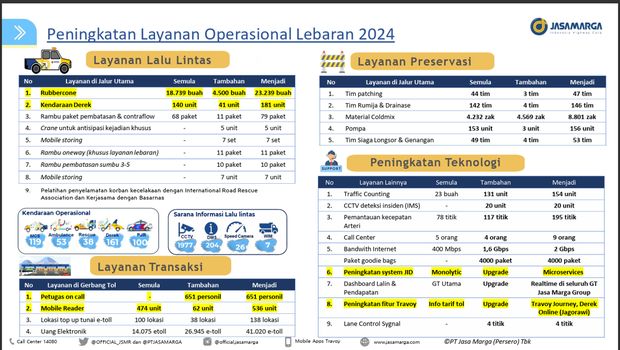 Persiapan Operasional Penyelenggara Angkutan Leabran. (Ist/Jasamarga)