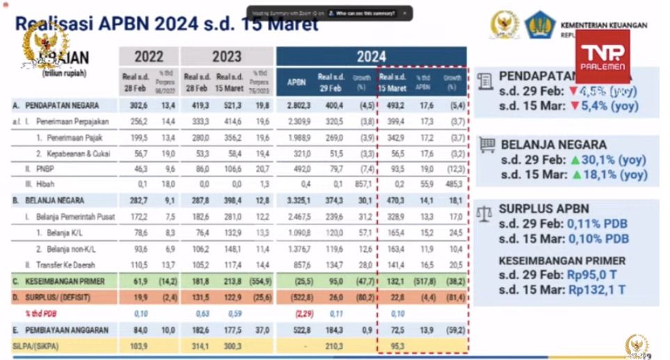 APBN per 15 Maret 2024. (Tangkapan Layar Youtube Komisi XI DPR RI Channel)