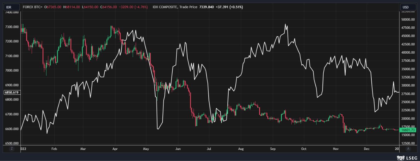 IHSG - Bitcoin 20222