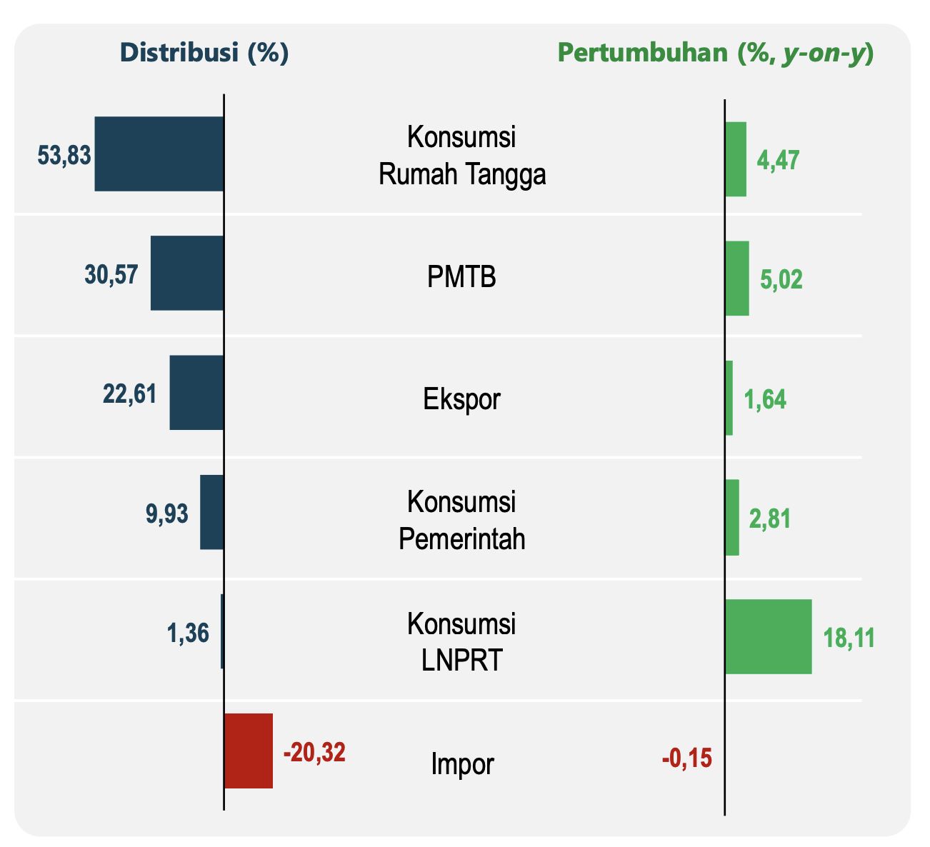 DISTRIBUSI DAN PERTUMBUHAN PDB MENURUT PENGELUARAN Triwulan 4-2023 (y-on-y)