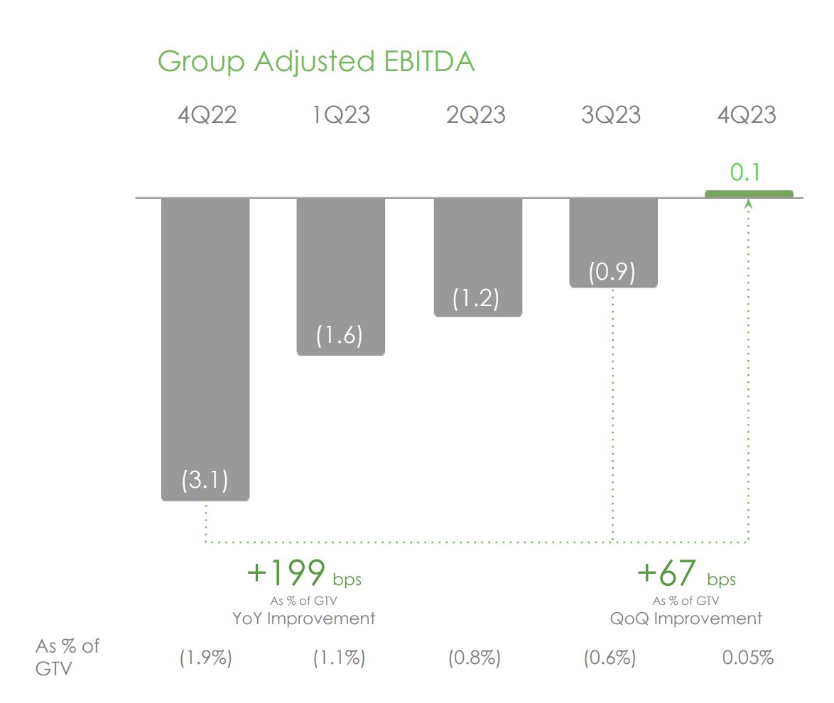 Ebitda Adjusted GOTO