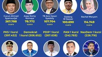 Kemudian di Dapil II Jabar yang meliputi Kabupaten Bandung dan Kabupaten Bandung Barat, PKB kemungkinan besar mengunci dua kursi di Senayan. Mereka adalah Cucun Ahmad Syamsurijal yang meraup suara terbanyak, dan Asep Romy Romaya. Selain PKB, Golkar juga mengunci dua kursi dengan dua calegnya, TB Ace Hasan dan Dadang M Naser.