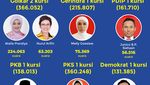 Ini Caleg Yang Lolos ke Senayan dari Dapil Neraka Jabar I dan II