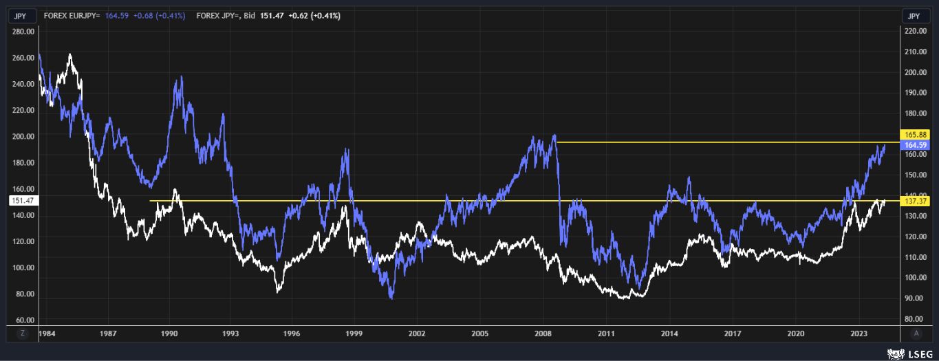 Yen terhadap dolar AS & Yen terhadap Euro