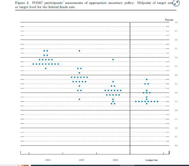 dot plot The Fed