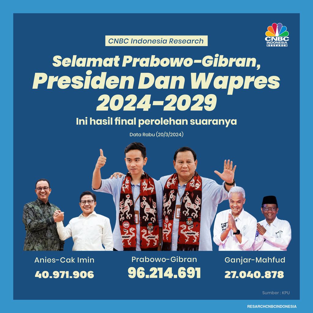 Selamat Prabowo-Gibran, Presiden dan wapres 2024-2025, ini hasil final perolehan suaranya
