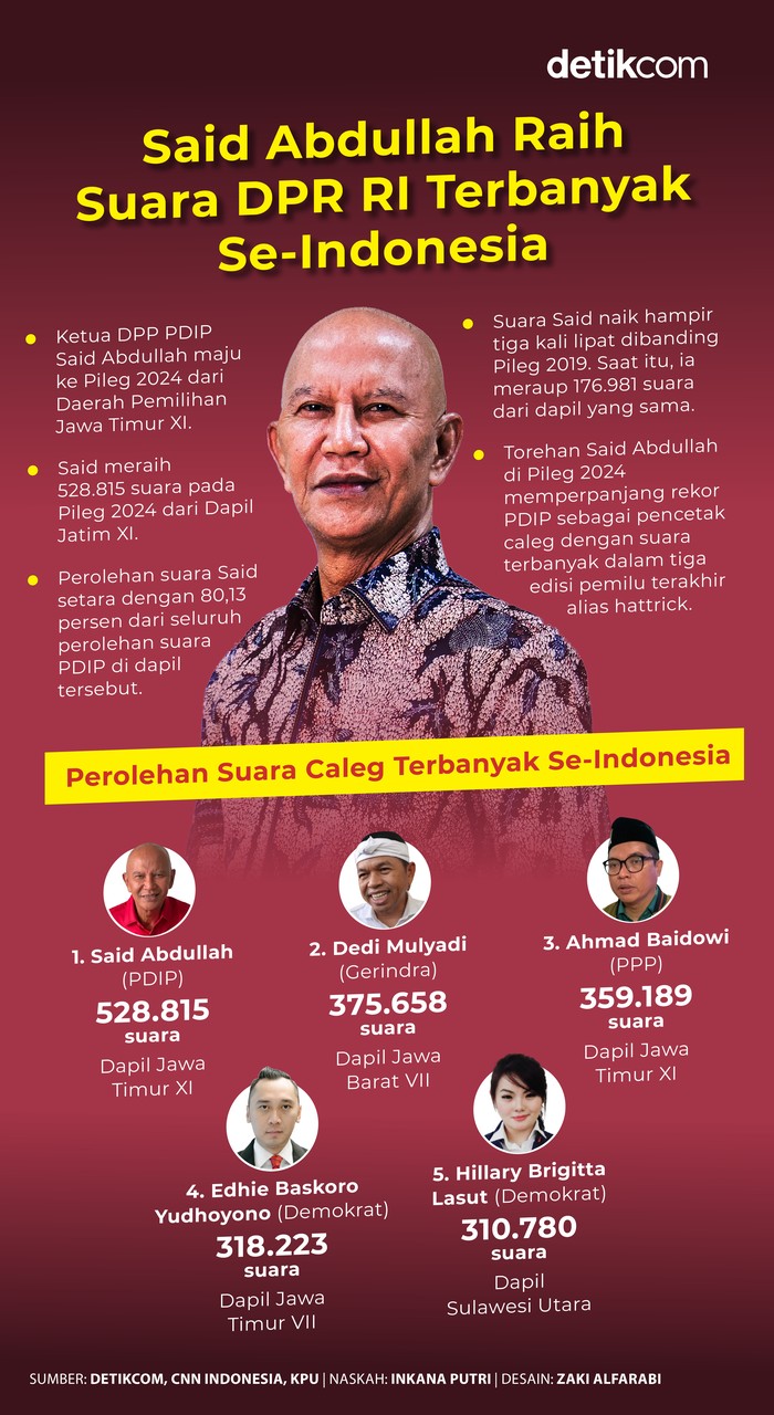 Said Abdullah menjadi Caleg DPR RI dari PDIP dengan perolehan suara terbanyak se-Indonesia Said Abdullah menjadi Caleg DPR RI dari PDIP dengan perolehan suara terbanyak se-Indonesia
