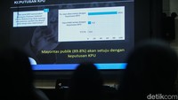 Responden diberikan pertanyaan, Jika nanti KPU memutuskan pasangan Prabowo-Gibran menang satu putaran, apakah Ibu/Bapak akan setuju atau tidak setuju?. Setuju keputusan KPU sebanyak 89,8%, tidak setuju sebanyak 9,3% dan tidak tahu/jawab 0,9%.