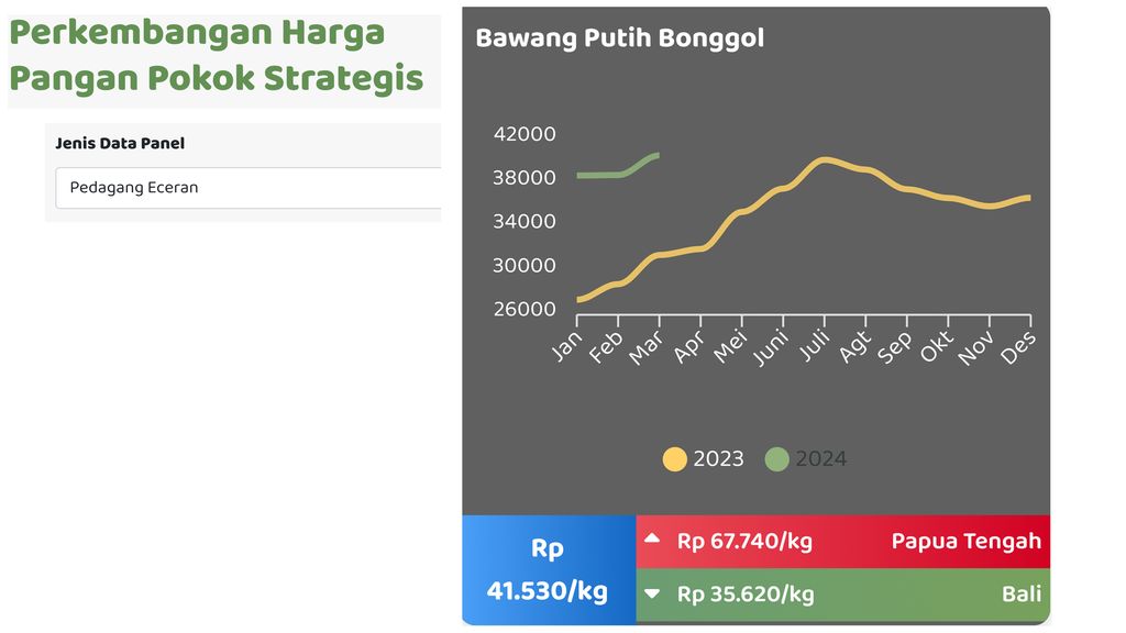 Perkembangan Harga Pangan Pokok Strategis, Bawang Putih Bonggol