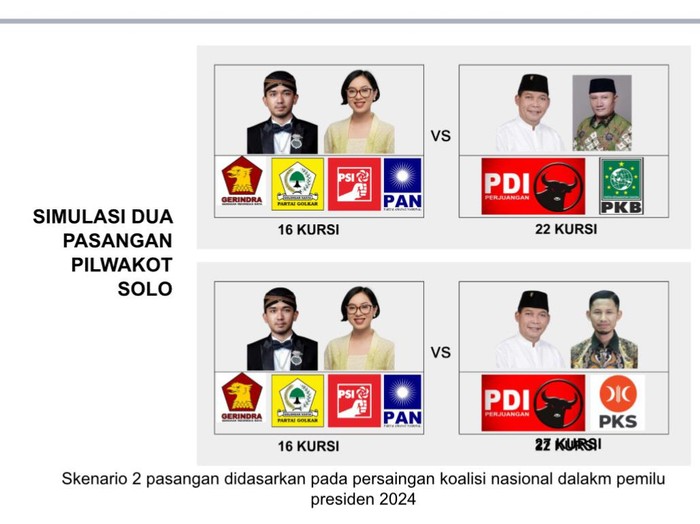 Simulasi Pilwalkot Solo dari Solo Raya Populli pada Selasa (26/3/2024).