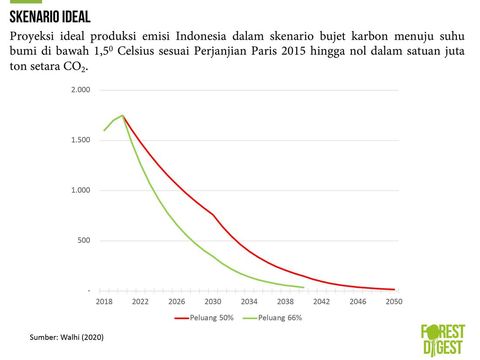 Penurunan Karbon Indonesia Pada 20230
