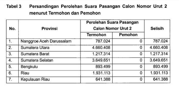 Tabel 3 'Persandingan Perolehan Suara Pasangan Calon Nomor Urut 2 Menurut Termohon dan Pemohon' (Tangkapan layar gugatan Ganjar di MK)