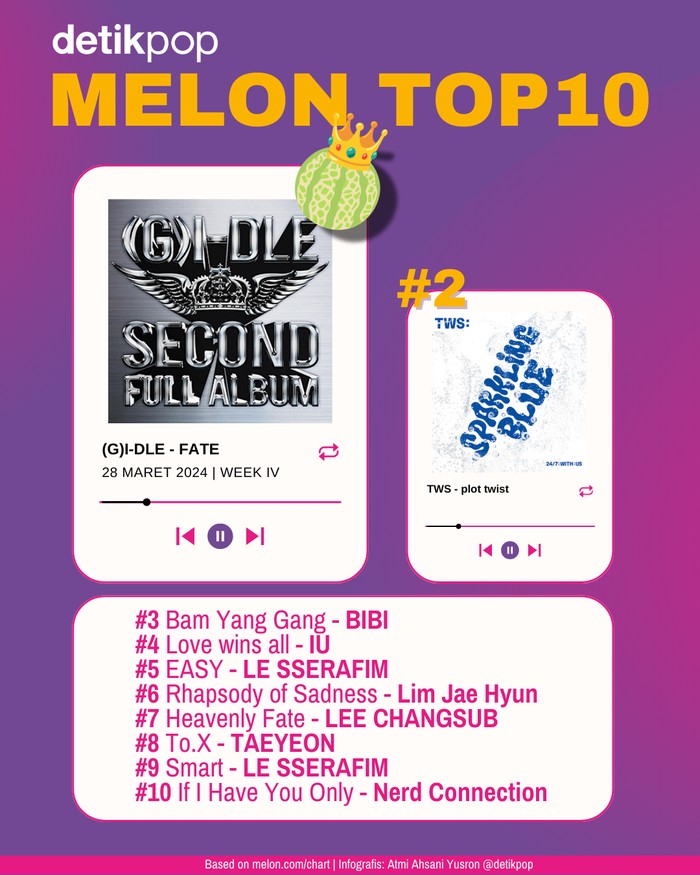Melon Top 10 Chart Melon Top 10 edisi minggu ke-4 Maret 2024.