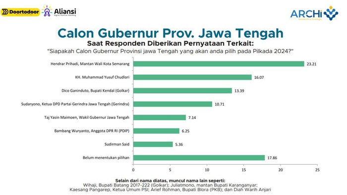 Lembaga survei Archi Research And Strategy Indonesia melakukan survei elektabilitas sejumlah tokoh yang berpotensi maju sebagai bakal calon Gubernur Jateng. Foto diunggah pada Jumat (29/3/2024).