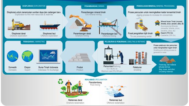 Proses Produksi Timah PT TImah Tbk