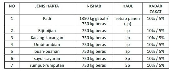 Kadar zakat mal