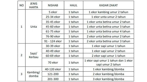 Ketentuan zakat mal