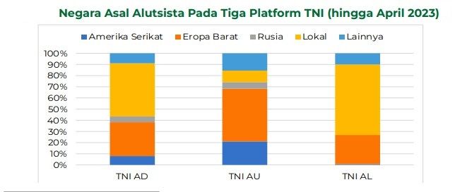 Negara Asal Alutsista TNI