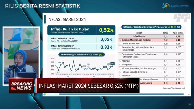 BPS: Inflasi RI Di Maret 2024 Naik Menjadi 3,05% (yoy) (CNBC Indonesia TV)