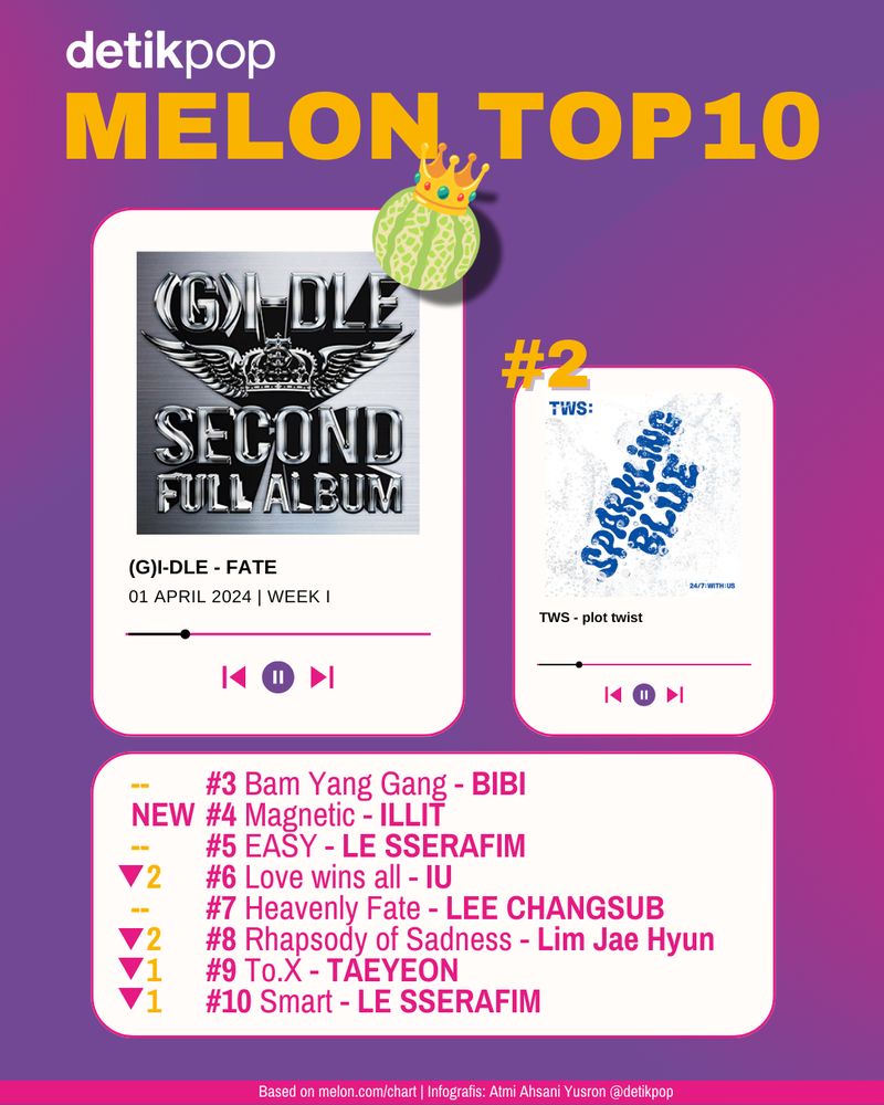 Chart Melon Top 10 edisi Senin (1/4/2024).