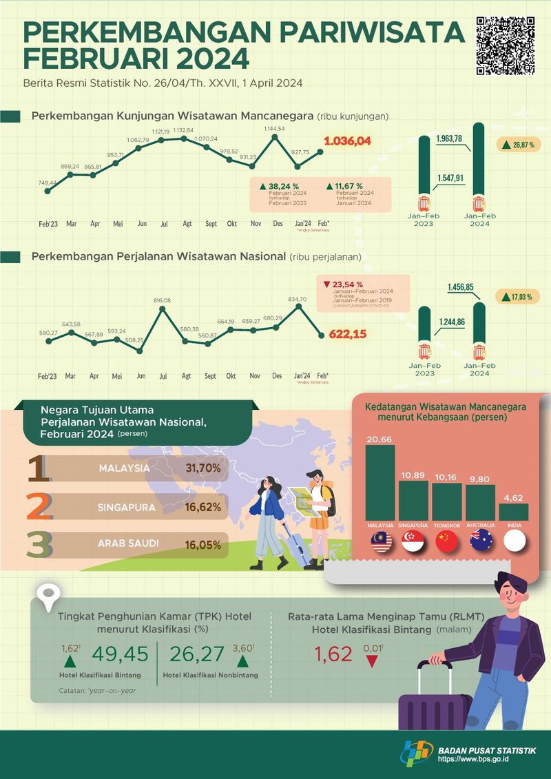 Pariwisata Februari 2024