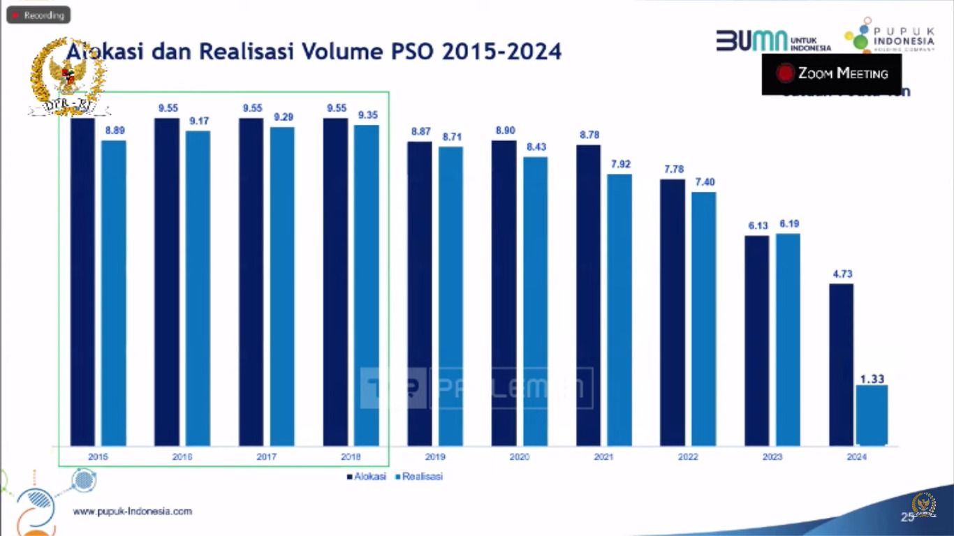 Alokasi dan Realisasi Volume PSO 2015-2024 paparan Dirut Pupuk Indonesia Ramhad Pribadi saat RDP dengan Komisi VI DPR, Selasa (2/4/2024), (Tangkapan layar Youtube Komisi VI DPR)