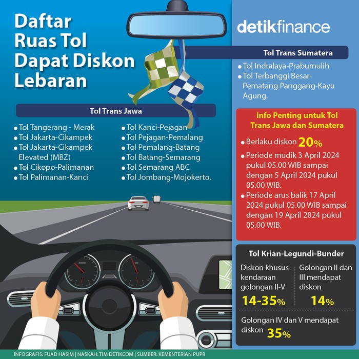 Infografis 14 ruas tol dapat diskon Lebaran Infografis 14 ruas tol dapat diskon Lebaran