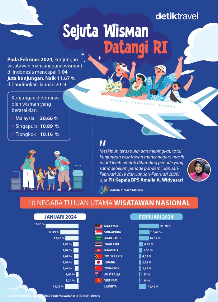 Infografis Kunjungan Wisman Februari 2024 Infografis Kunjungan Wisman Februari 2024