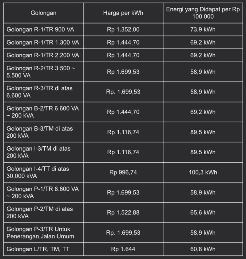 Tabel Tarif Listrik
