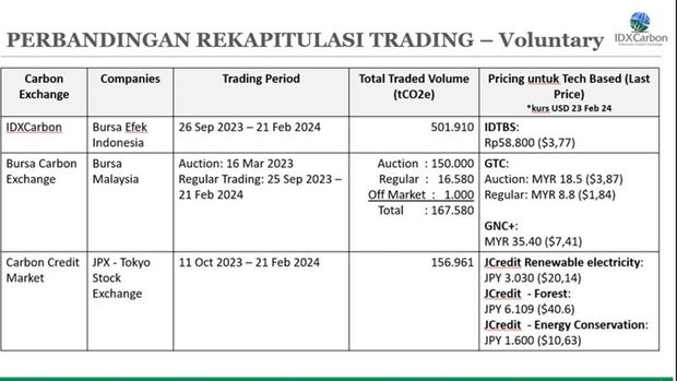 Perbandingan Bursa Karbon Vs Negara Lain