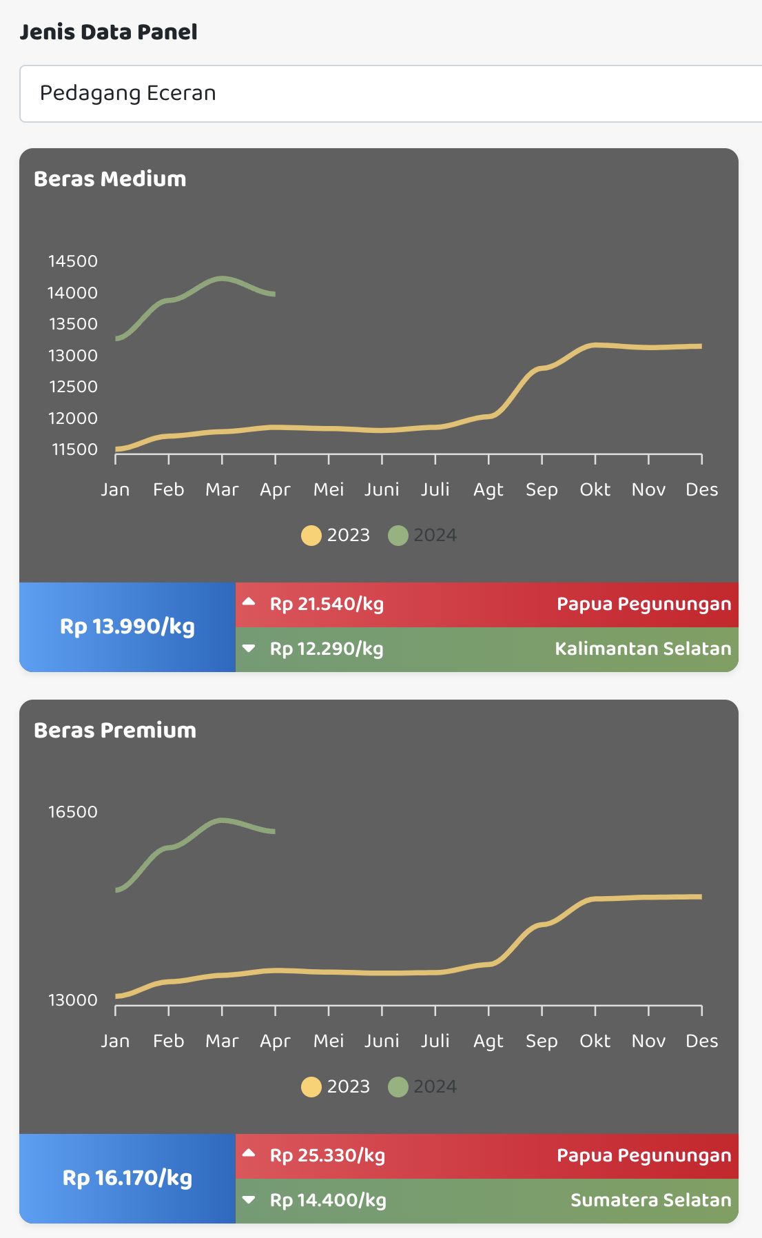 Data beras medium (Dok: Badan Pangan Nasional)