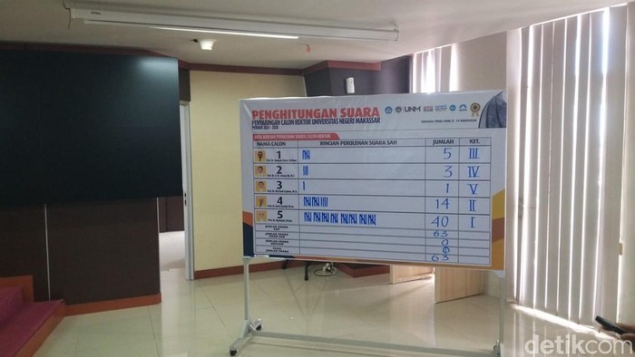 Hasil pemilihan ulang calon rektor Universitas Negeri Makassar (UNM).