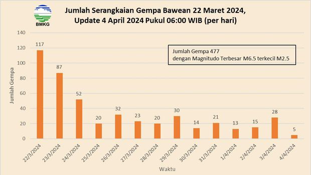 Jumlah serangkaian gempa Bawean dan peta sebaran gempa bawean terbaru pada (4/4/2024). (Dok. BMKG)