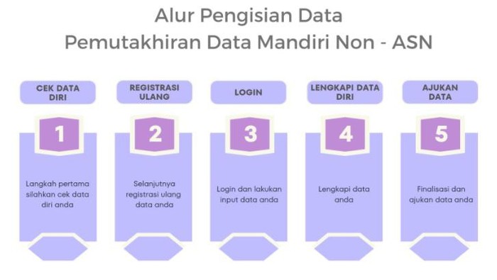Kementerian Agama (Kemenag) RI mengimbau tenaga honorer melakukan pemutakhiran data mandiri (PDM) non ASN secara mandiri