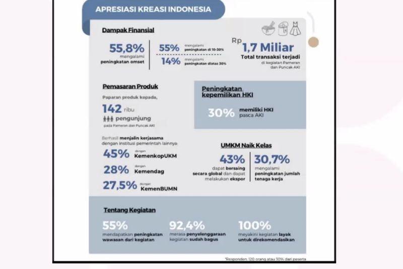 Apresiasi Kreasi Indonesia (AKI)