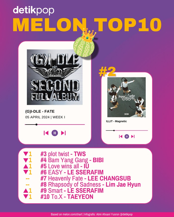 Melon Top 10 Chart Melon Top 10 akhir minggu pertama April 2024, update Jumat (5/4/2024).
