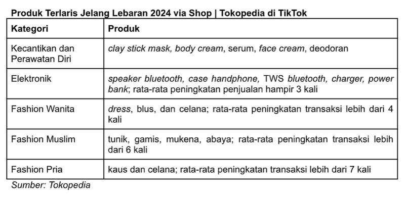 5 produk terlaris jelang Lebaran