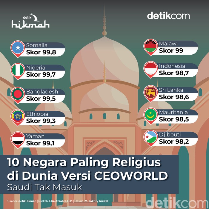 negara paling religius