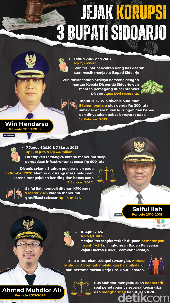 Infografis Jejak Korupsi 3 Bupati Sidoarjo