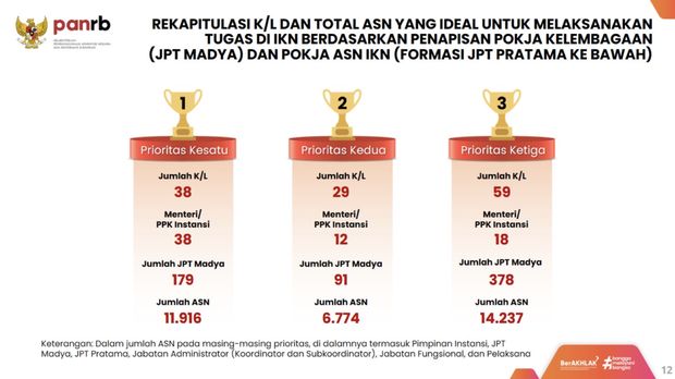 Pemindahan ASN dan Lembaga negara ke IKN. (Dok. PAN RB)