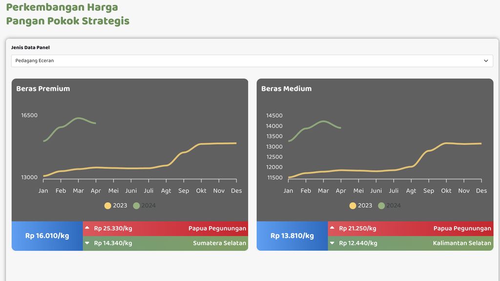 Perkembangan Harga Pangan Pokok Strategis Pedagang Eceran Beras Medium dan Premium pada Rabu (17/4/2024). (Dok. panelharga.badanpangan)