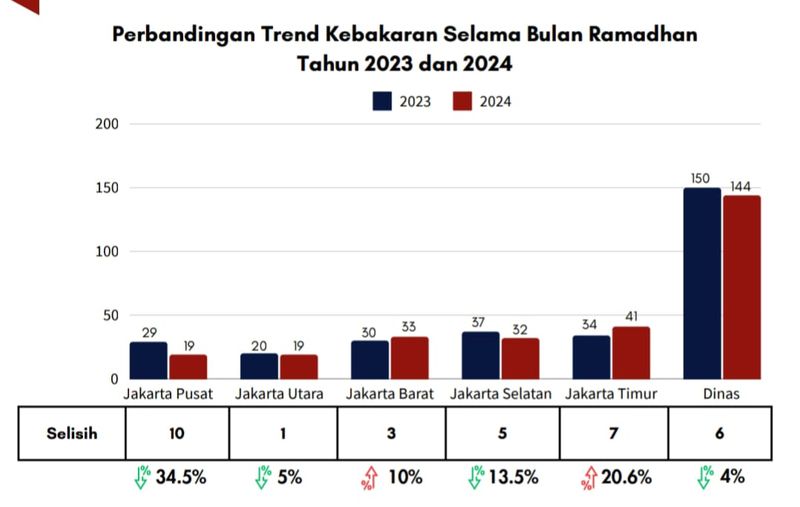 Tren angka kebakaran selama Ramadan 2024 dan perbandingan tahun-tahun sebelumnya (dok. Damkar DKI)