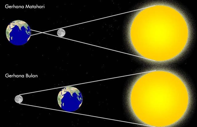 Skema terjadinya Gerhana Matahari dan Bulan