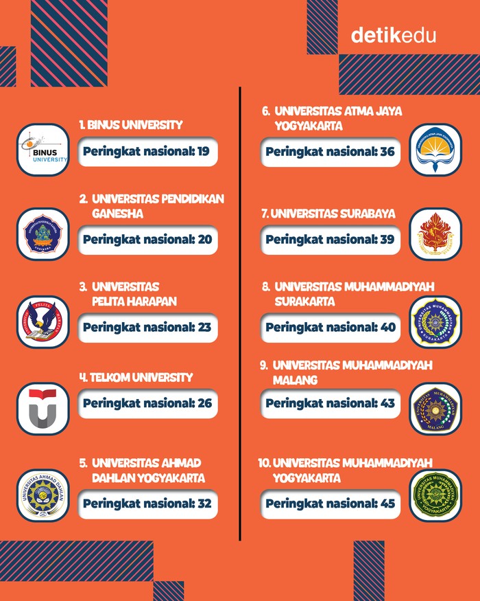 10 Kampus Terbaik di Indonesia Versi SIR 2024