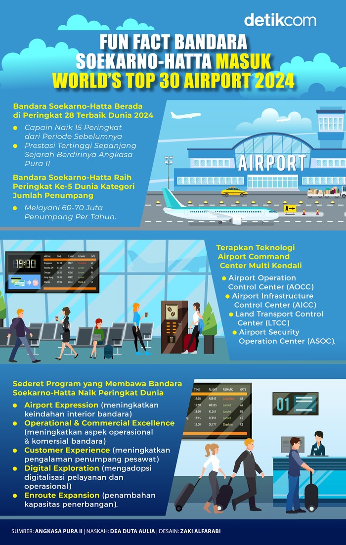 Infografis Bandara CGK Terbaik di Dunia