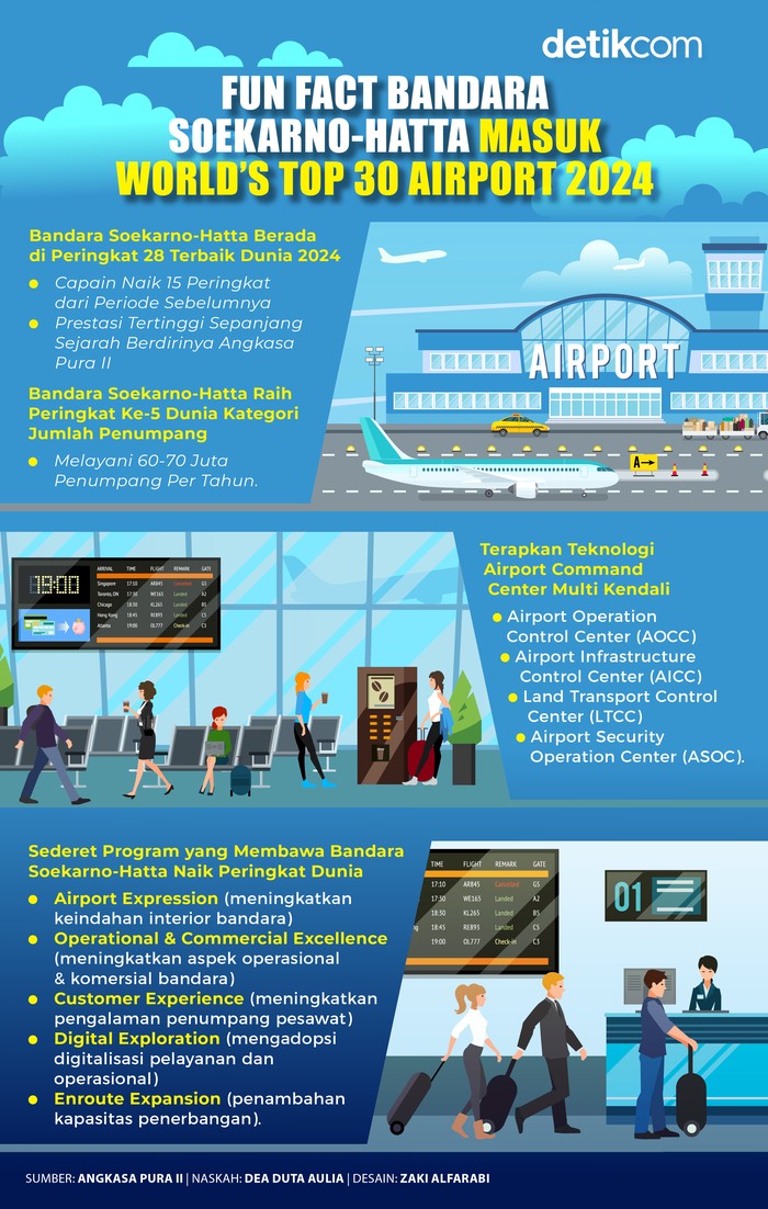 Infografis Bandara CGK Terbaik di Dunia Infografis Bandara CGK Terbaik di Dunia