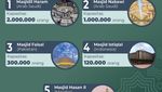 10 Masjid Terbesar di Dunia Versi 2024, Ada Istiqlal!